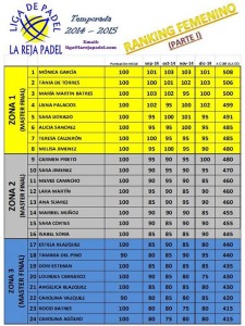 Ranking femenino Enero 2015